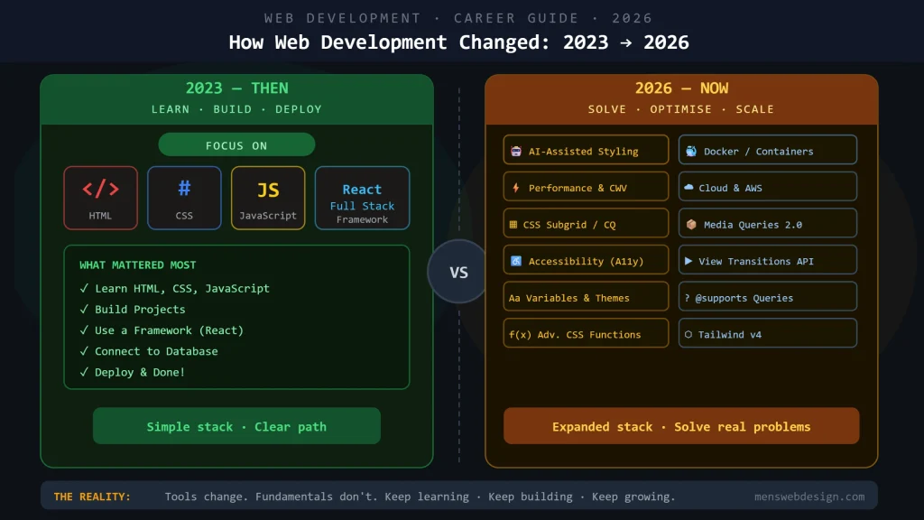 Web Developer in 2026: What's Changed & What You Must Know