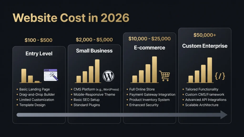 How much does a website cost in 2026 — complete pricing guide